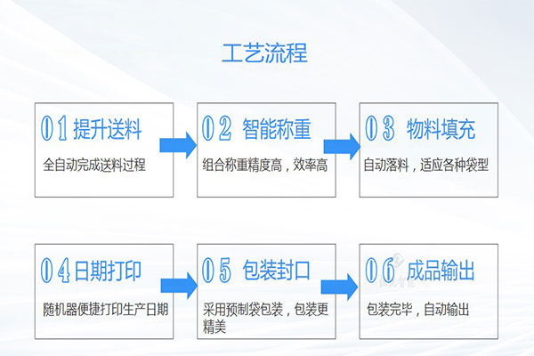 土豆粉包裝機(jī)工作流程