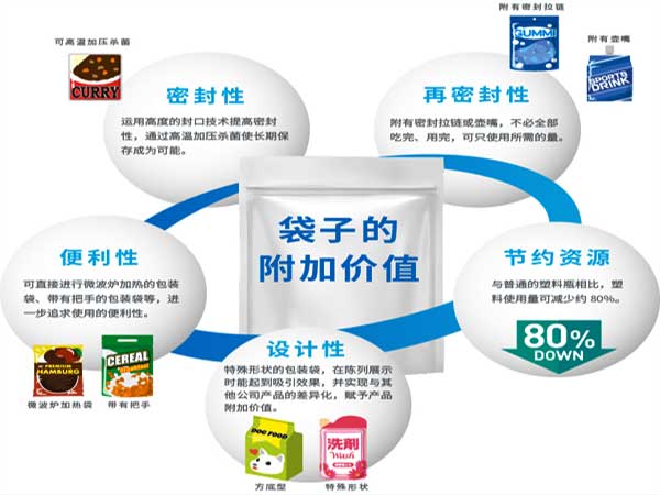 給袋式粉劑包裝機采用的預制袋型